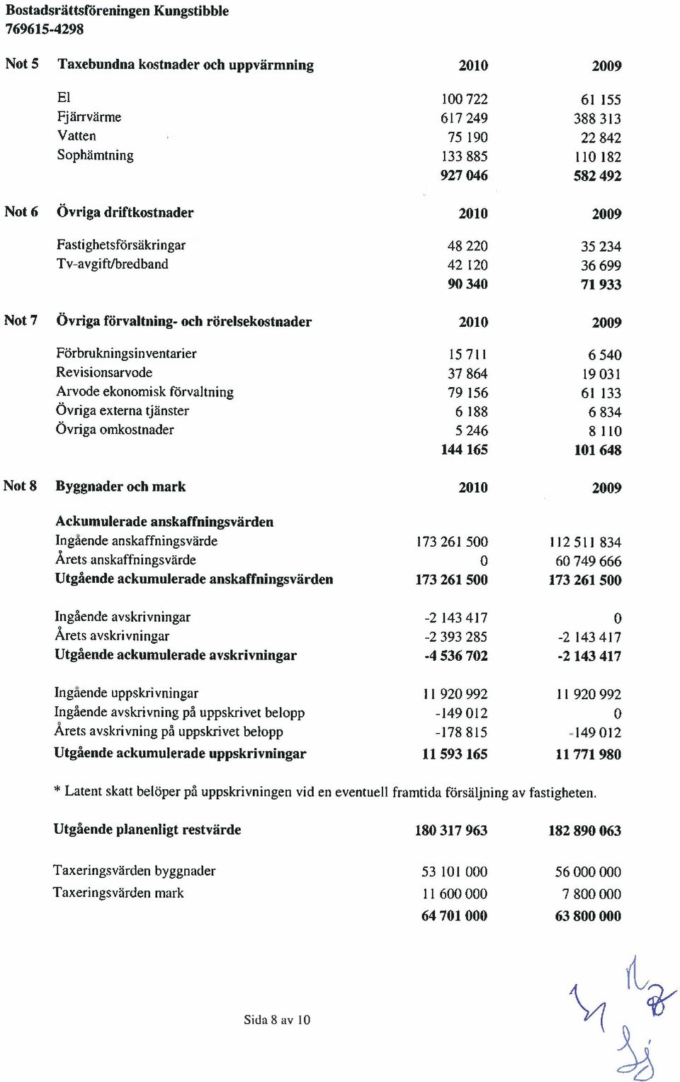 19031 Arvode ekonomisk förvaltning 79 156 6)133 Övriga externa tjänster 6 188 6834 Övriga omkostnader 5 246 8 110 144 165 101 648 Not 8 Byggnader och mark 2010 2009 Ackumulerade anskaffningsvärden