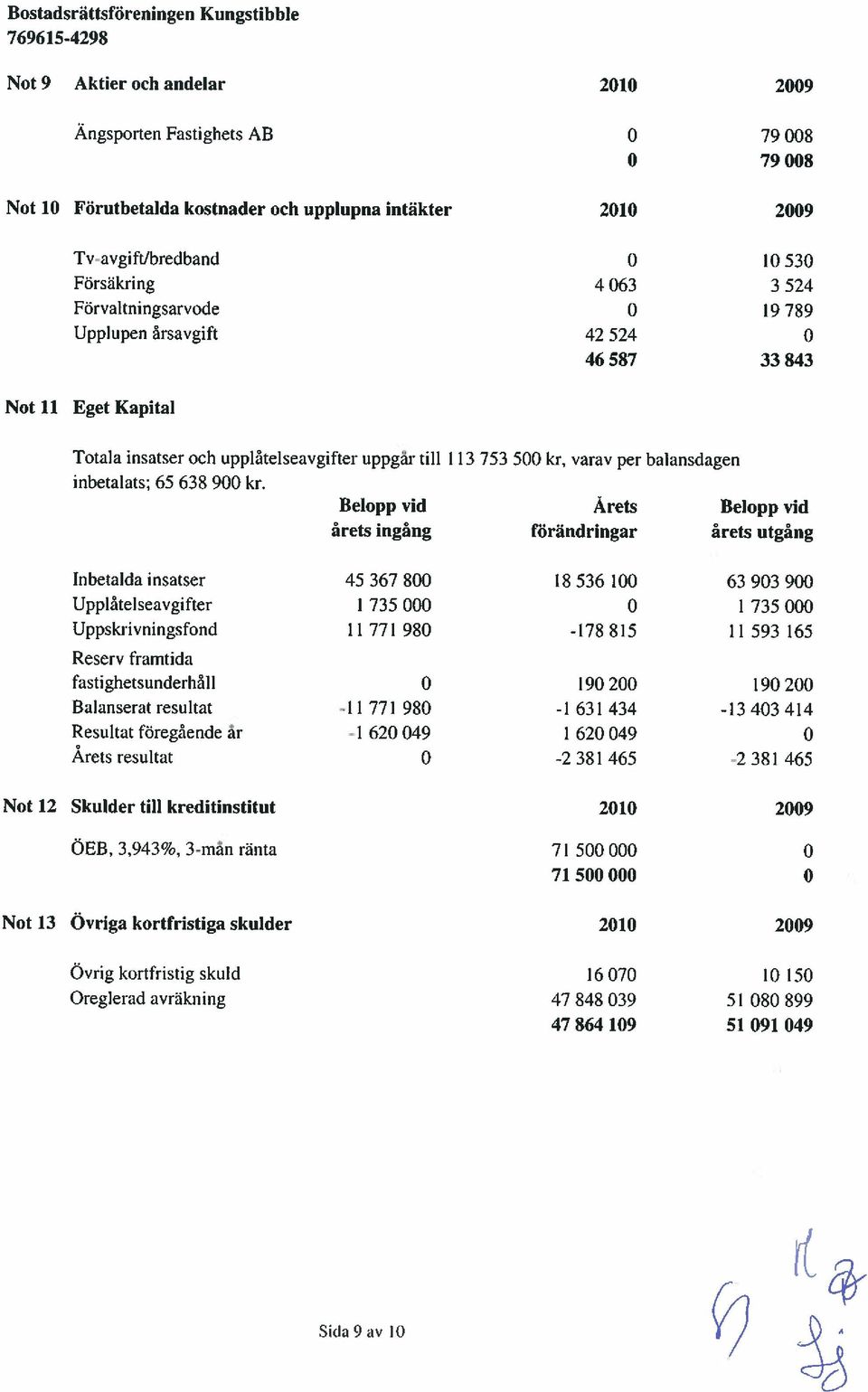 kr. Belopp vid Årets Belopp vid årets ingång förändringar årets utgång Inbetalda insatser 45 367 800 18536 100 63 903 900 Upplåtelseavgifter 1 735 000 0 1 735 000 Uppskrivningsfond 11 771 980-178 815