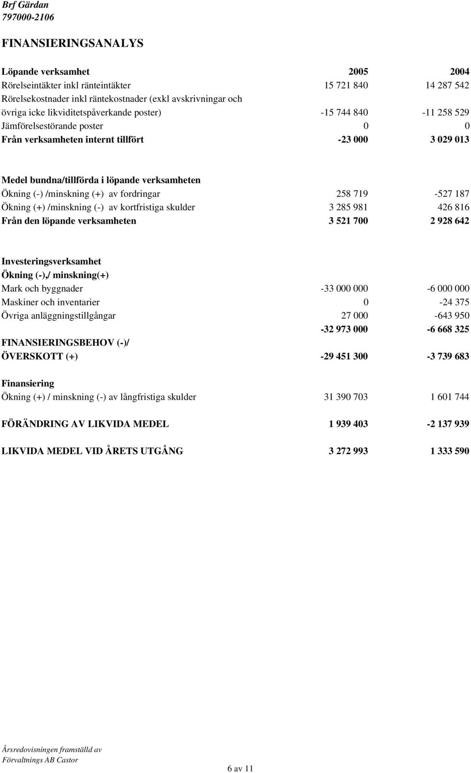 /minskning (+) av fordringar 258 719-527 187 Ökning (+) /minskning (-) av kortfristiga skulder 3 285 981 426 816 Från den löpande verksamheten 3 521 700 2 928 642 Investeringsverksamhet Ökning (-),/