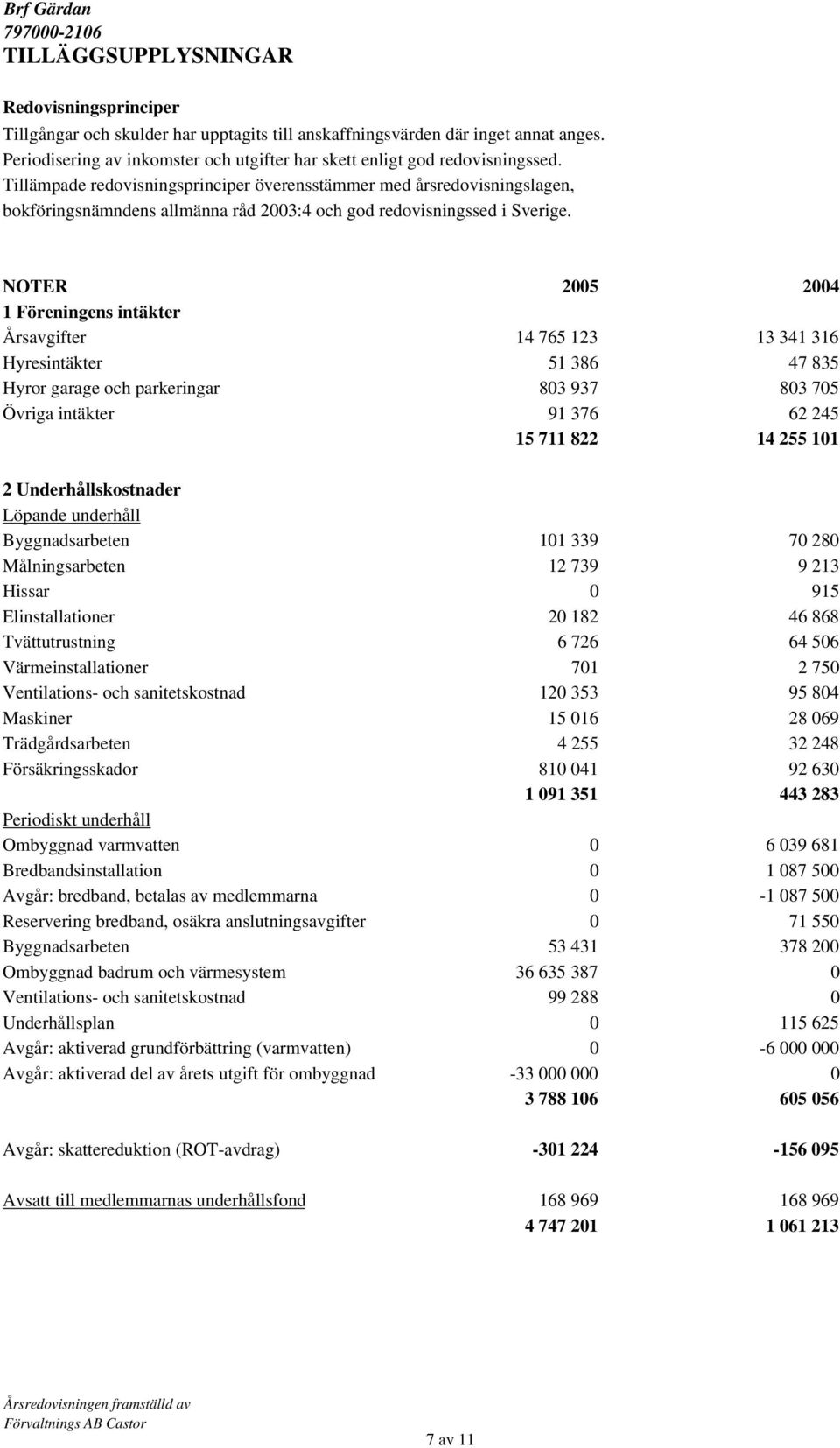 Tillämpade redovisningsprinciper överensstämmer med årsredovisningslagen, bokföringsnämndens allmänna råd 2003:4 och god redovisningssed i Sverige.