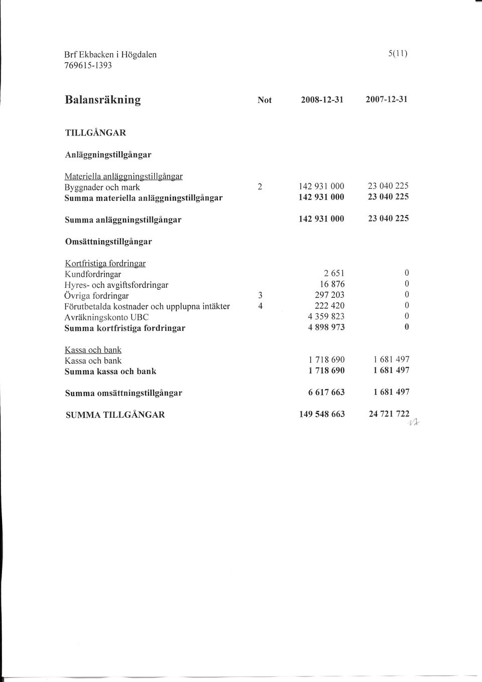 och avgiftsfordringar Övriga fordringar Förutbetalda kostnader och upplupna intäkter Avräkningskonto UBC Summa kortfristiga fordrin gar Kassa och bank Kassa och bank Summa