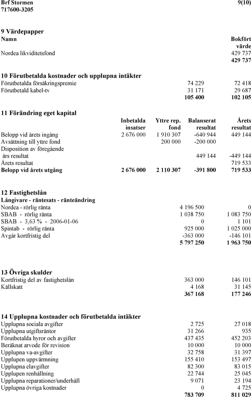 Balanserat Årets insatser fond resultat resultat Belopp vid årets ingång 2 676 000 1 910 307-640 944 449 144 Avsättning till yttre fond 200 000-200 000 Disposition av föregående års resultat 449