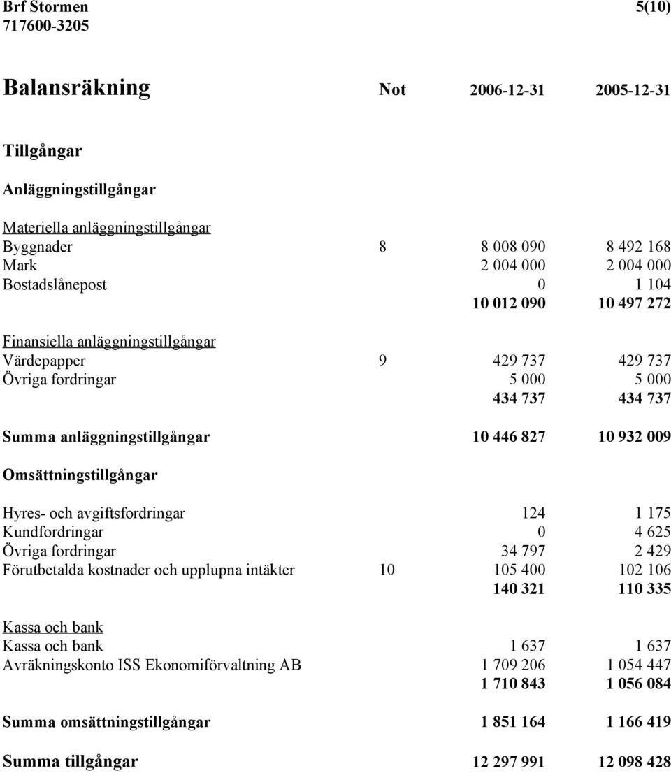 Omsättningstillgångar Hyres- och avgiftsfordringar 124 1 175 Kundfordringar 0 4 625 Övriga fordringar 34 797 2 429 Förutbetalda kostnader och upplupna intäkter 10 105 400 102 106 140 321 110 335