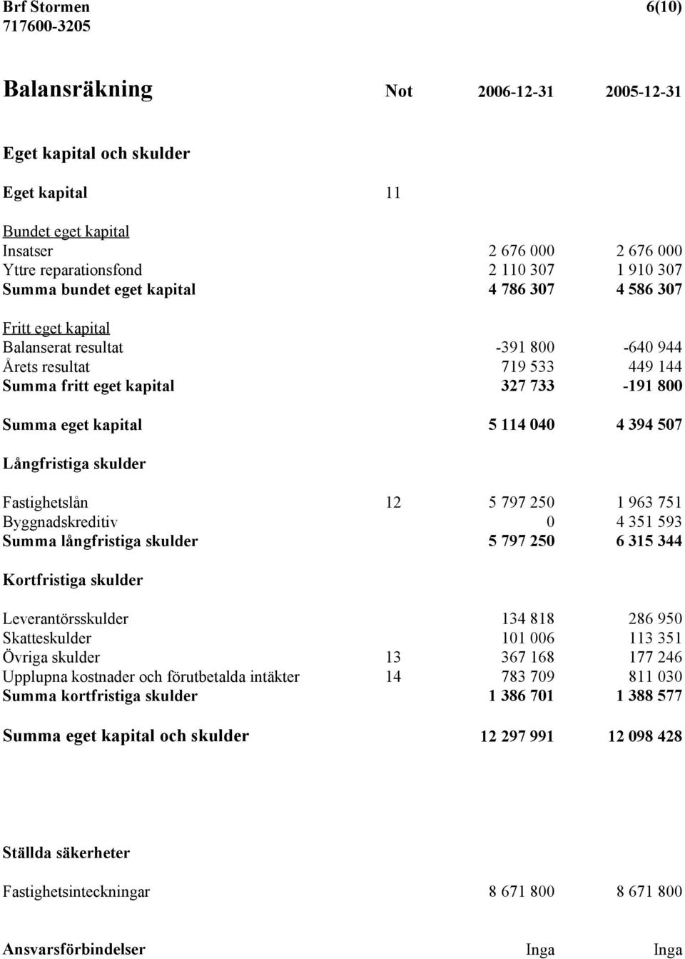 394 507 Långfristiga skulder Fastighetslån 12 5 797 250 1 963 751 Byggnadskreditiv 0 4 351 593 Summa långfristiga skulder 5 797 250 6 315 344 Kortfristiga skulder Leverantörsskulder 134 818 286 950