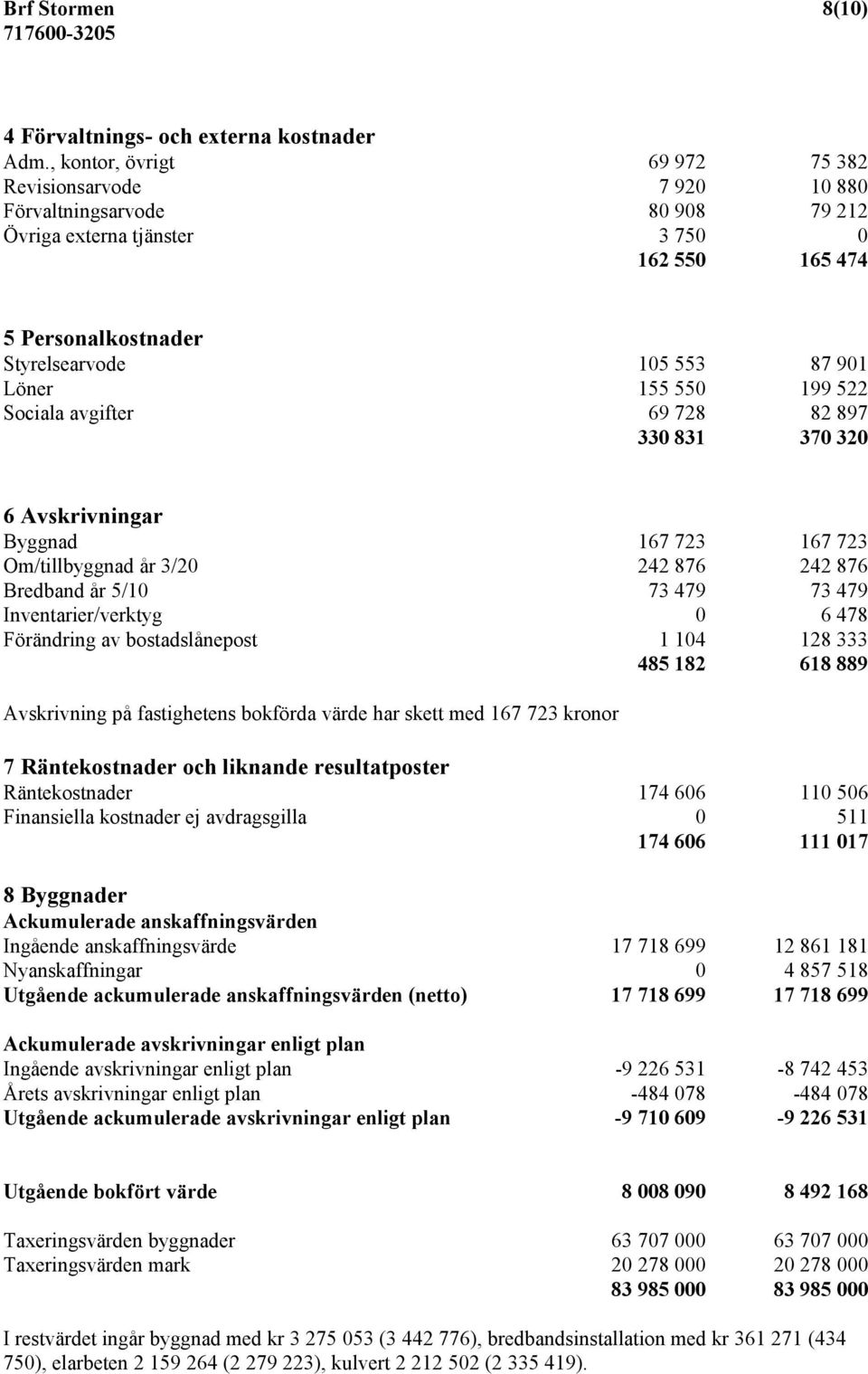 155 550 199 522 Sociala avgifter 69 728 82 897 330 831 370 320 6 Avskrivningar Byggnad 167 723 167 723 Om/tillbyggnad år 3/20 242 876 242 876 Bredband år 5/10 73 479 73 479 Inventarier/verktyg 0 6