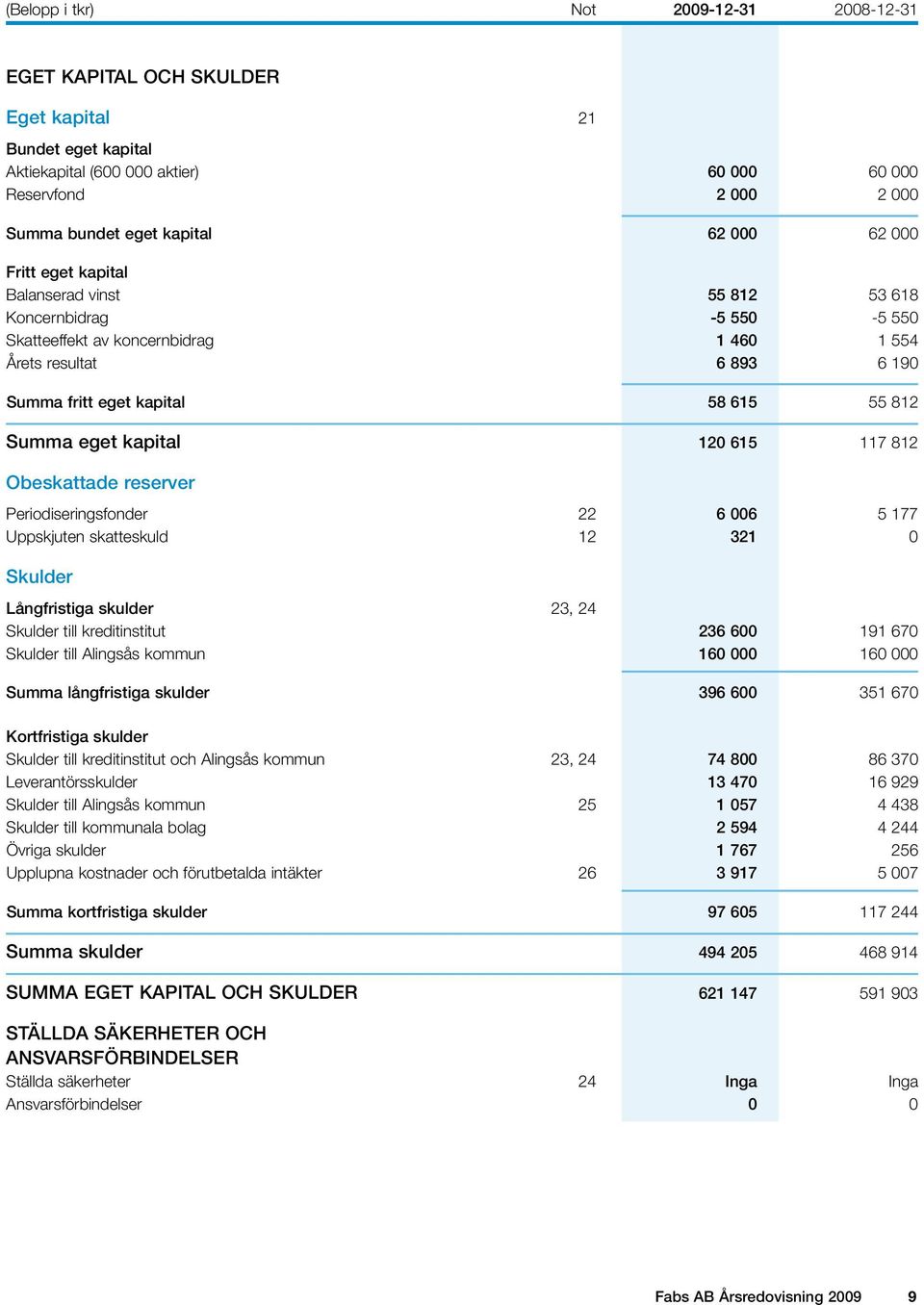 Summa eget kapital 120 615 117 812 Obeskattade reserver Periodiseringsfonder 22 6 006 5 177 Uppskjuten skatteskuld 12 321 0 Skulder Långfristiga skulder 23, 24 Skulder till kreditinstitut 236 600 191