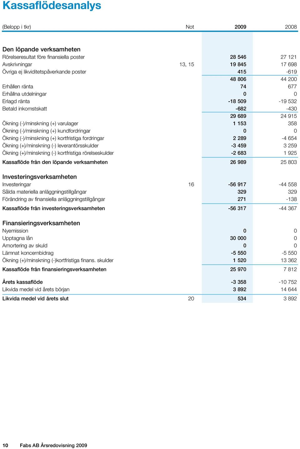 (+) kundfordringar 0 0 Ökning (-)/minskning (+) kortfristiga fordringar 2 289-4 654 Ökning (+)/minskning (-) leverantörsskulder -3 459 3 259 Ökning (+)/minskning (-) kortfristiga rörelseskulder -2