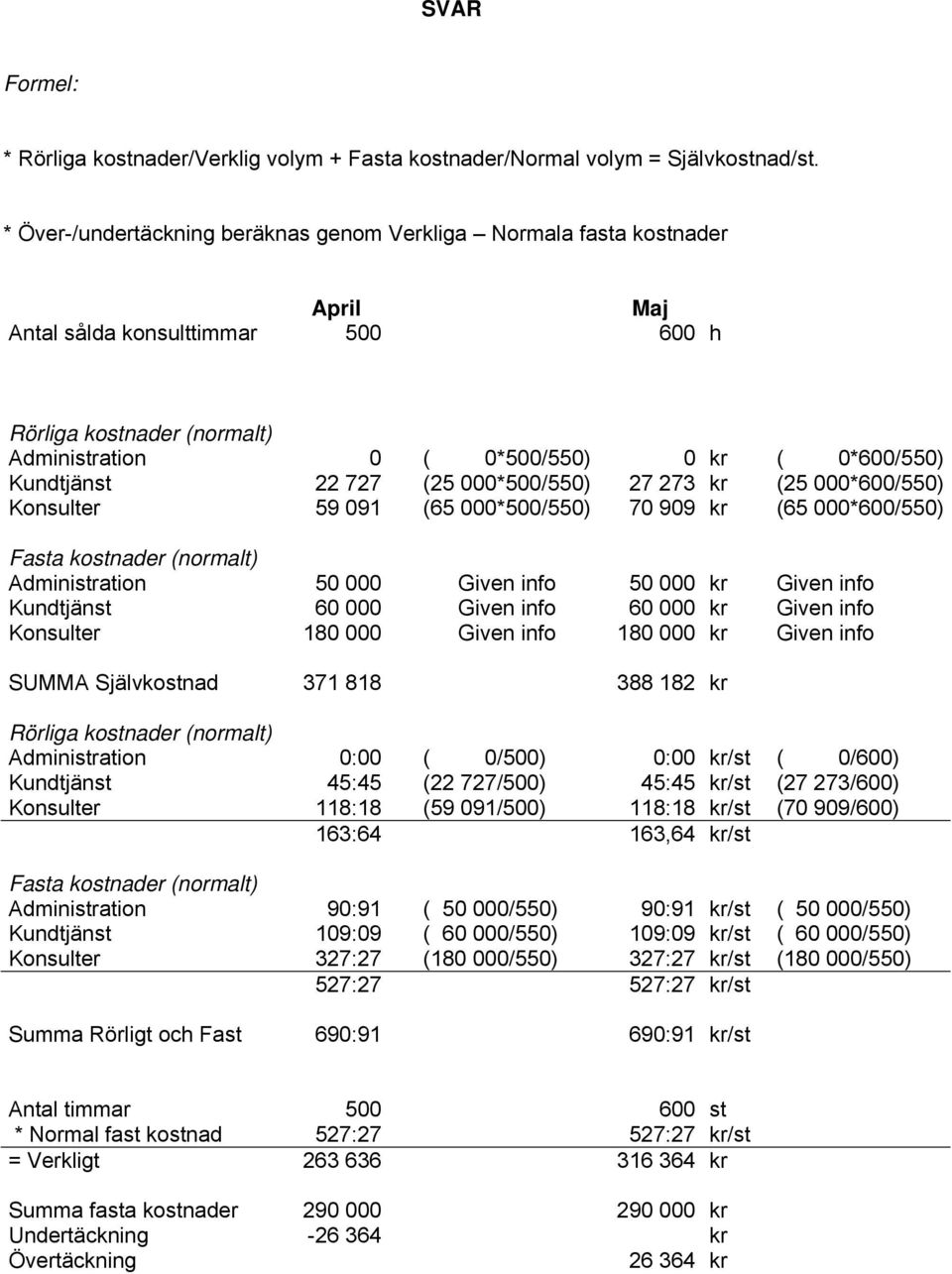 27 273 kr (25 000*600/550) Konsulter 59 091 (65 000*500/550) 70 909 kr (65 000*600/550) Administration 50 000 Given info 50 000 kr Given info Kundtjänst 60 000 Given info 60 000 kr Given info