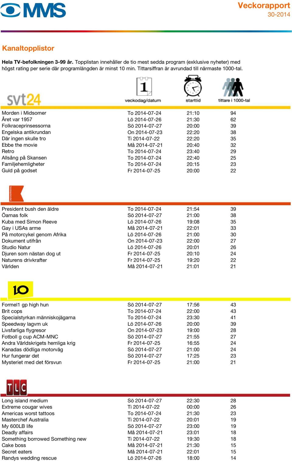 20:00 22 President bush den äldre To 2014-07-24 21:54 39 Öarnas folk Sö 2014-07-27 21:00 38 Kuba med Simon Reeve Lö 2014-07-26 19:08 35 Gay i USAs arme Må 2014-07-21 22:01 33 På motorcykel genom