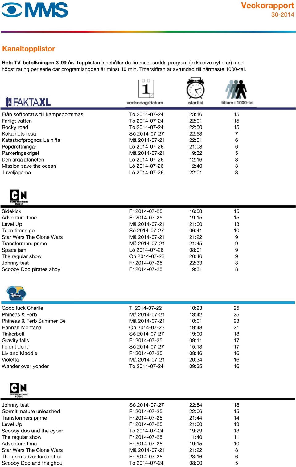 2014-07-26 22:01 3 Sidekick Fr 2014-07-25 16:58 15 Adventure time Fr 2014-07-25 19:15 15 Level Up Må 2014-07-21 21:00 13 Teen titans go Sö 2014-07-27 06:41 10 Star Wars The Clone Wars Må 2014-07-21