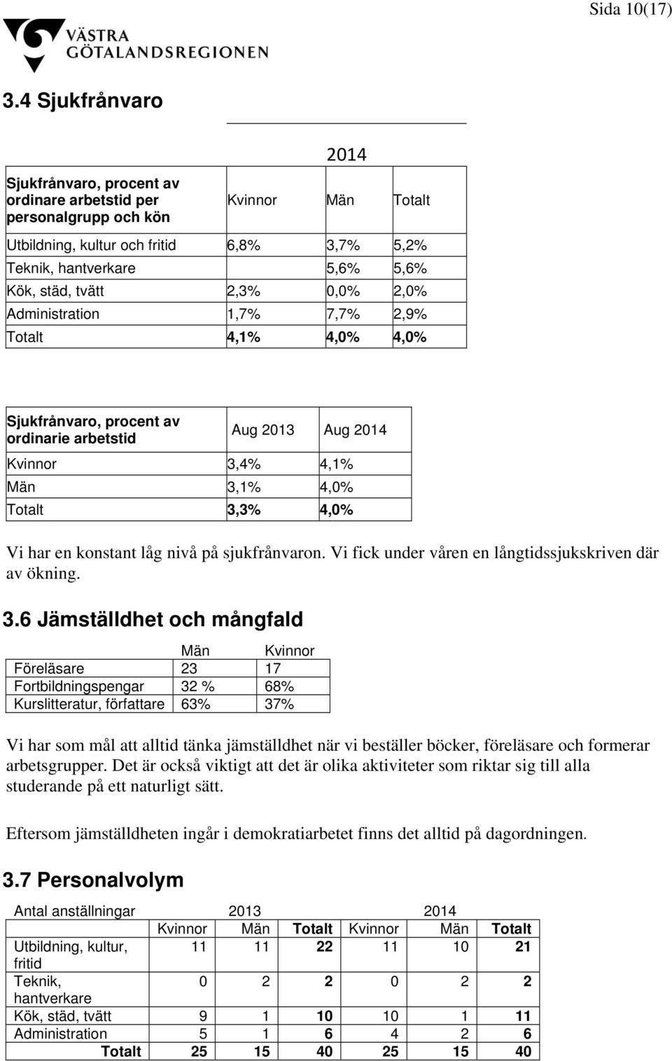 tvätt 2,3% 0,0% 2,0% Administration 1,7% 7,7% 2,9% Totalt 4,1% 4,0% 4,0% Sjukfrånvaro, procent av ordinarie arbetstid Aug 2013 Aug 2014 Kvinnor 3,4% 4,1% Män 3,1% 4,0% Totalt 3,3% 4,0% Vi har en