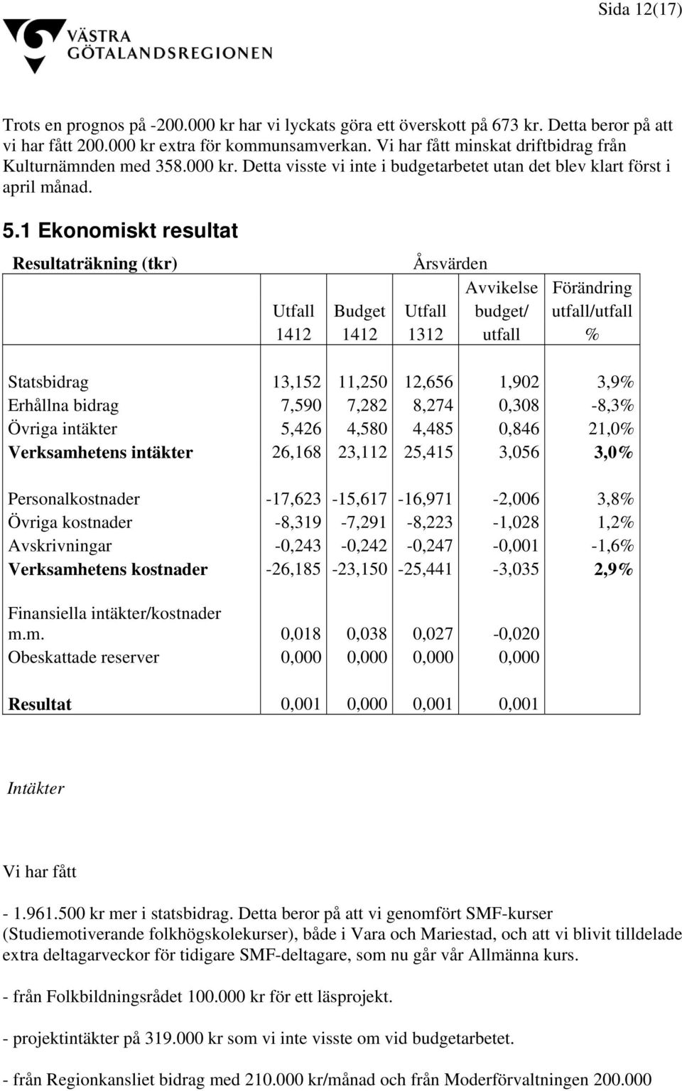 1 Ekonomiskt resultat Resultaträkning (tkr) Årsvärden Avvikelse Förändring Utfall Budget Utfall budget/ utfall/utfall 1412 1412 1312 utfall % Statsbidrag 13,152 11,250 12,656 1,902 3,9% Erhållna