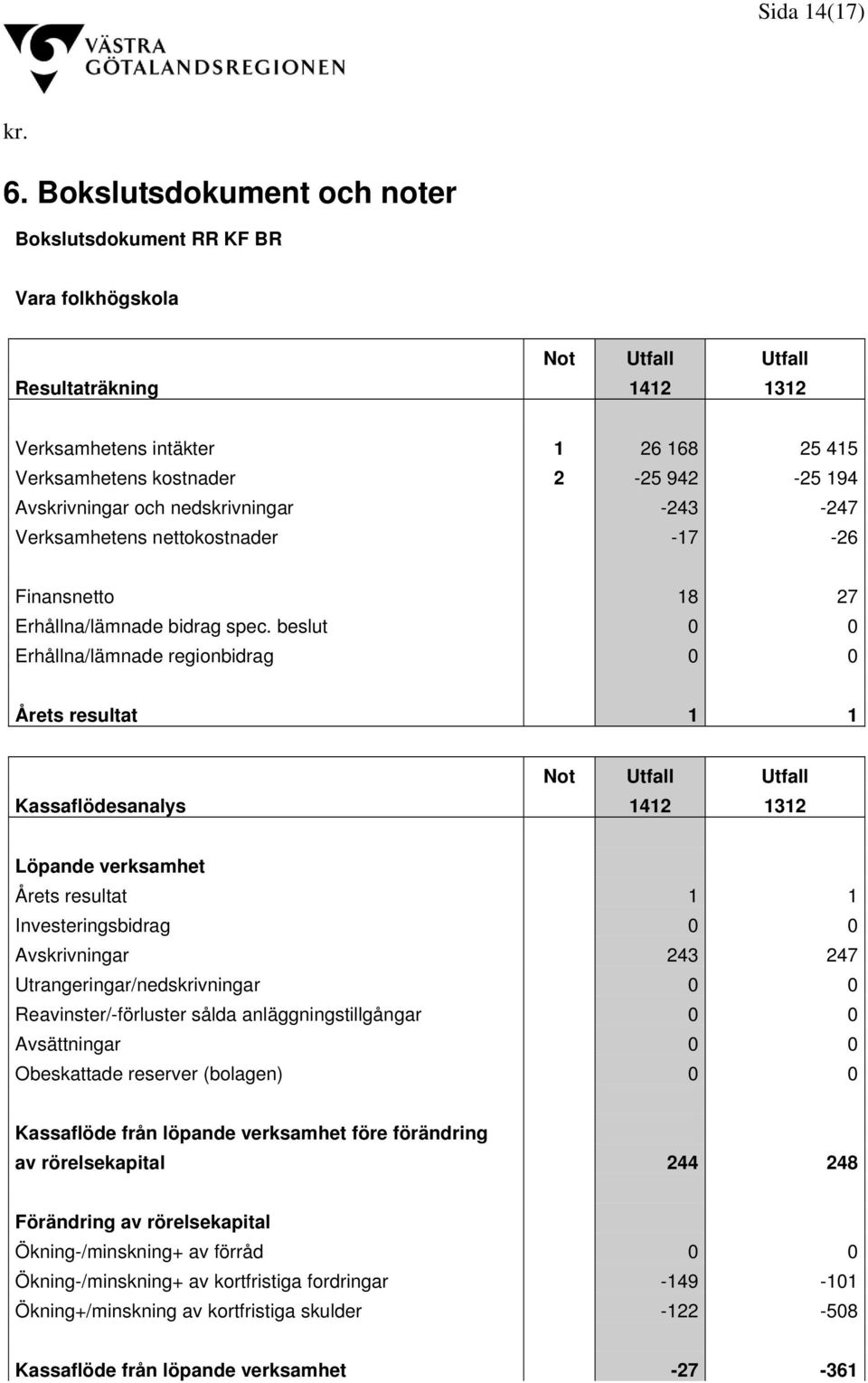 Avskrivningar och nedskrivningar -243-247 Verksamhetens nettokostnader -17-26 Finansnetto 18 27 Erhållna/lämnade bidrag spec.