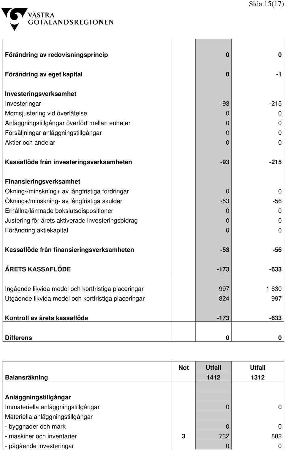 Ökning+/minskning- av långfristiga skulder -53-56 Erhållna/lämnade bokslutsdispositioner 0 0 Justering för årets aktiverade investeringsbidrag 0 0 Förändring aktiekapital 0 0 Kassaflöde från