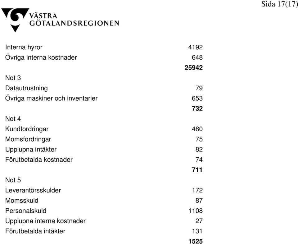 Upplupna intäkter 82 Förutbetalda kostnader 74 711 Not 5 Leverantörsskulder 172