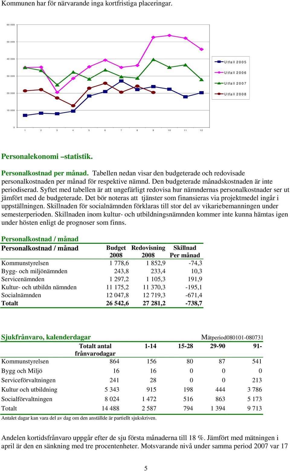 Personalkostnad per månad. Tabellen nedan visar den budgeterade och redovisade personalkostnaden per månad för respektive nämnd. Den budgeterade månadskostnaden är inte periodiserad.