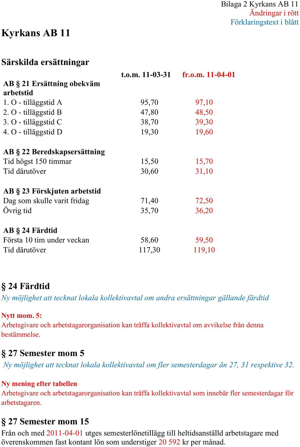 O - tilläggstid D 19,30 19,60 AB 22 Beredskapsersättning Tid högst 150 timmar 15,50 15,70 Tid därutöver 30,60 31,10 AB 23 Förskjuten arbetstid Dag som skulle varit fridag 71,40 72,50 Övrig tid 35,70