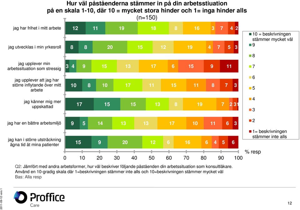 mitt arbete 10 8 10 17 11 15 11 8 7 6 5 jag känner mig mer uppskattad 17 15 15 1 8 19 7 2 1 4 jag har en bättre arbetsmiljö jag kan i större utsträckning ägna tid åt mina patienter 9 15 5 14 9 1 20