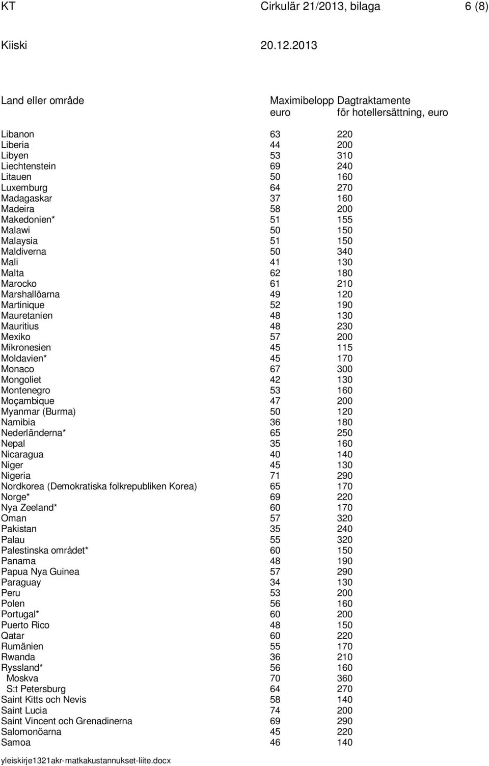 Mauretanien 48 130 Mauritius 48 230 Mexiko 57 200 Mikronesien 45 115 Moldavien* 45 170 Monaco 67 300 Mongoliet 42 130 Montenegro 53 160 Moçambique 47 200 Myanmar (Burma) 50 120 Namibia 36 180