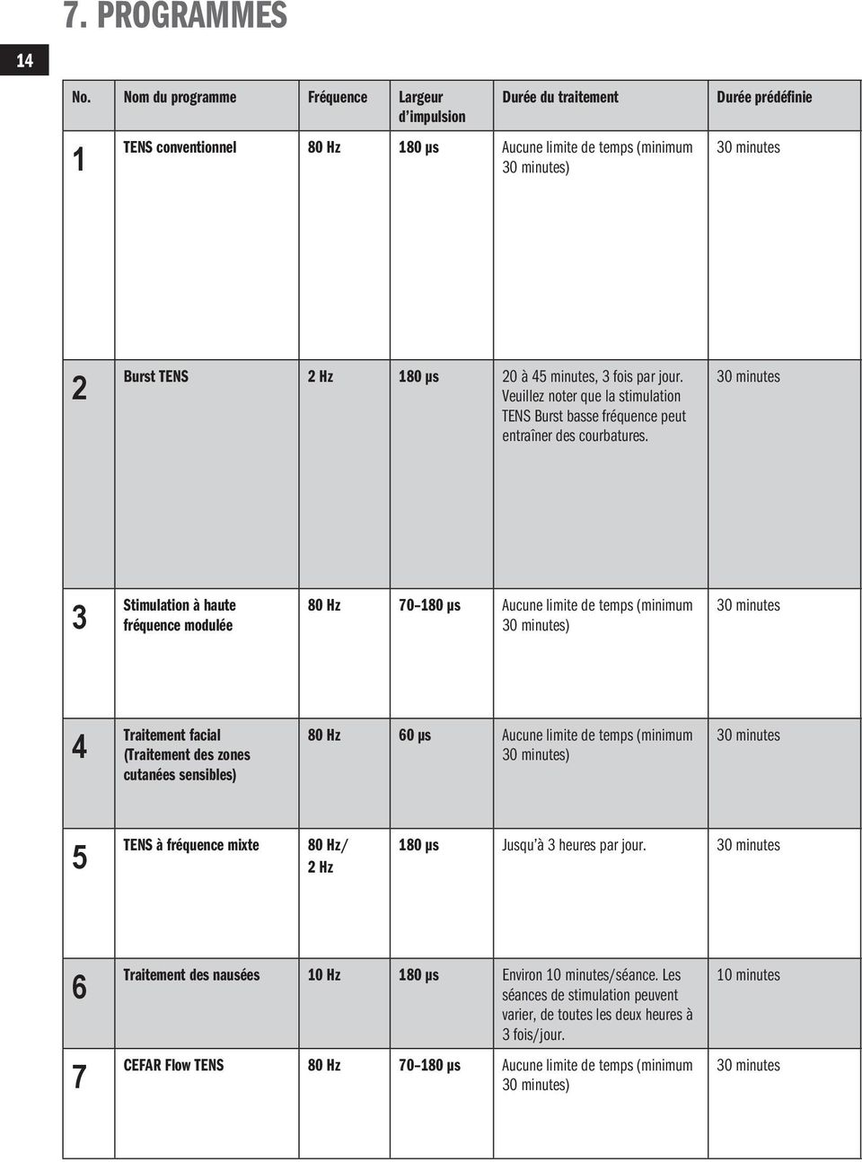 20 à 45 minutes, 3 fois par jour. Veuillez noter que la stimulation TENS Burst basse fréquence peut entraîner des courbatures.