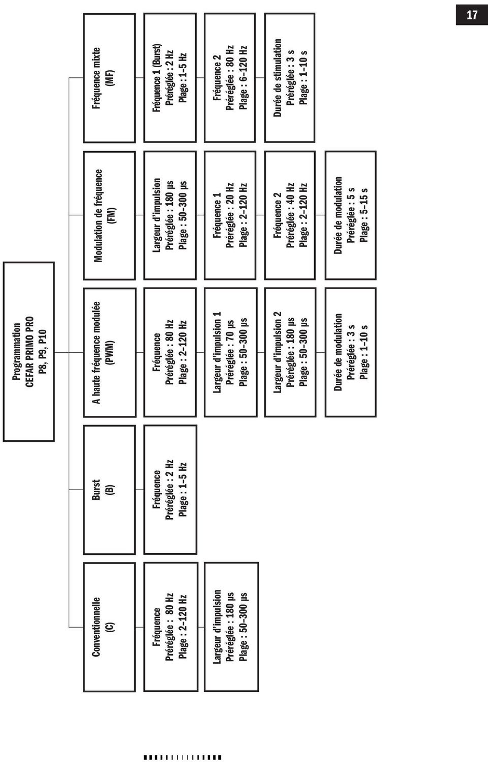 Durée de modulation réréglée : 3 s lage : 1 10 s Modulation de fréquence (FM) Largeur d impulsion réréglée : 180 µs lage : 50 300 µs Fréquence 1 réréglée : 20 Hz lage : 2 120 Hz Fréquence 2 réréglée