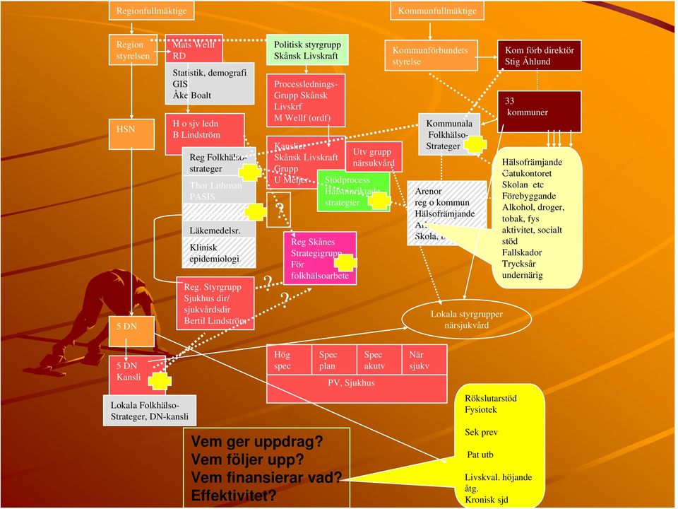 Politisk styrgrupp Skånsk Livskraft Processlednings- Grupp Skånsk Livskrf M Wellf (ordf) Kansliet Skånsk Livskraft Grupp U Meijer? Reg Skånes Strategigrupp För folkhälsoarbete?