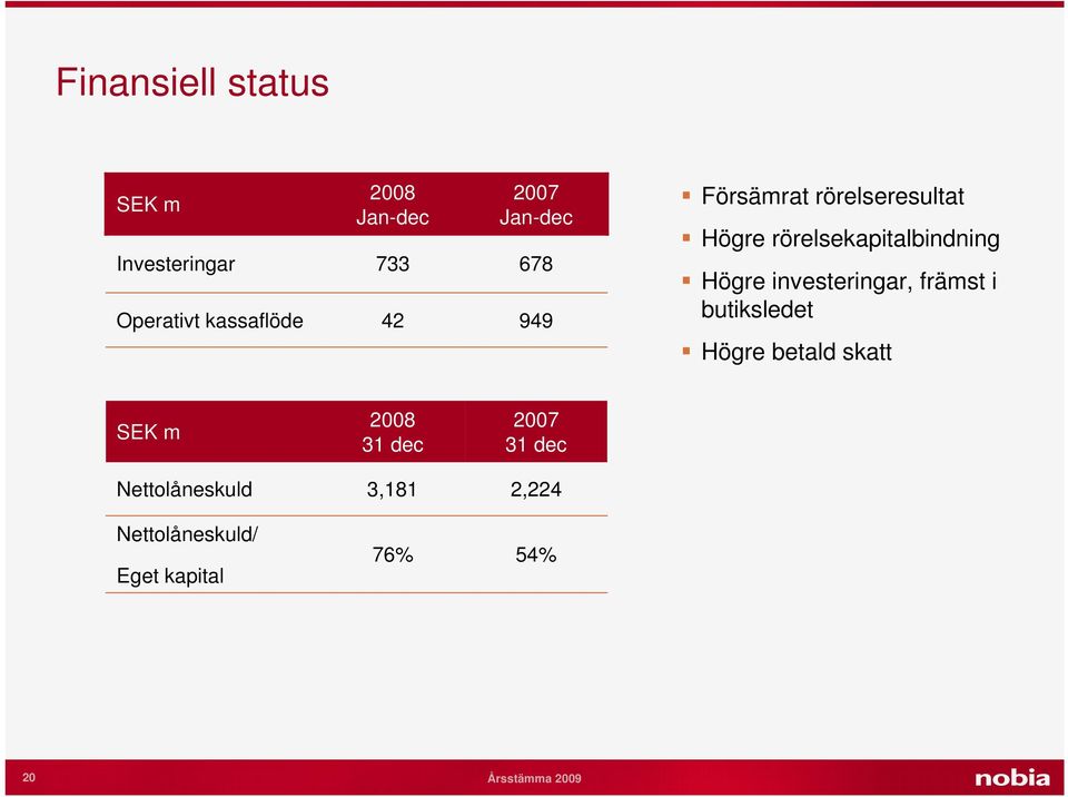 investeringar, främst i butiksledet Högre betald skatt SEK m 2008 31 dec 2007 31