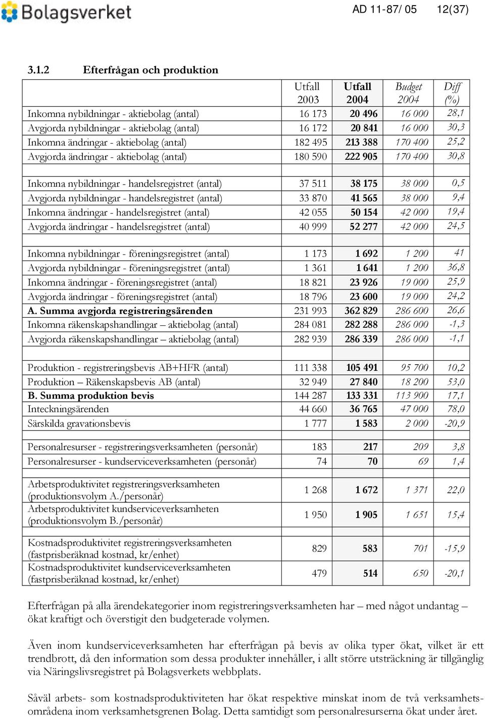 handelsregistret (antal) 37 511 38 175 38 000 0,5 Avgjorda nybildningar - handelsregistret (antal) 33 870 41 565 38 000 9,4 Inkomna ändringar - handelsregistret (antal) 42 055 50 154 42 000 19,4