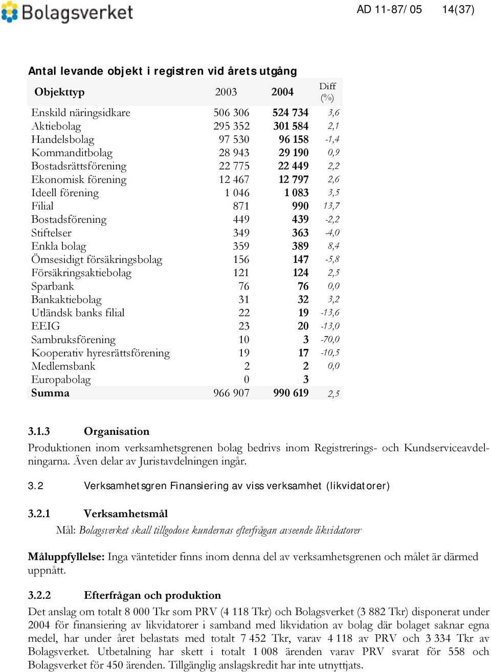 Stiftelser 349 363-4,0 Enkla bolag 359 389 8,4 Ömsesidigt försäkringsbolag 156 147-5,8 Försäkringsaktiebolag 121 124 2,5 Sparbank 76 76 0,0 Bankaktiebolag 31 32 3,2 Utländsk banks filial 22 19-13,6