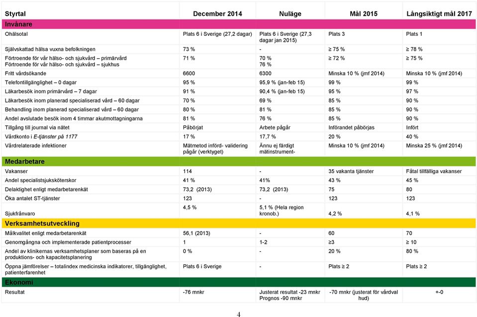 2014) Minska 10 % (jmf 2014) Telefontillgänglighet 0 dagar 95 % 95,9 % (jan-feb 15) 99 % 99 % Läkarbesök inom primärvård 7 dagar 91 % 90,4 % (jan-feb 15) 95 % 97 % Läkarbesök inom planerad