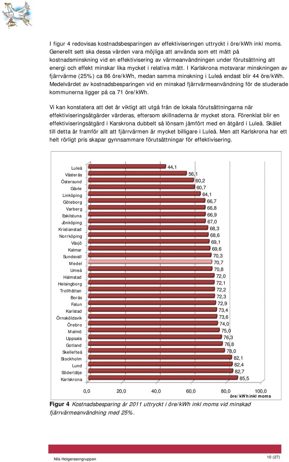 relativa mått. I Karlskrona motsvarar minskningen av fjärrvärme (25%) ca 86 öre/kwh, medan samma minskning i Luleå endast blir 44 öre/kwh.