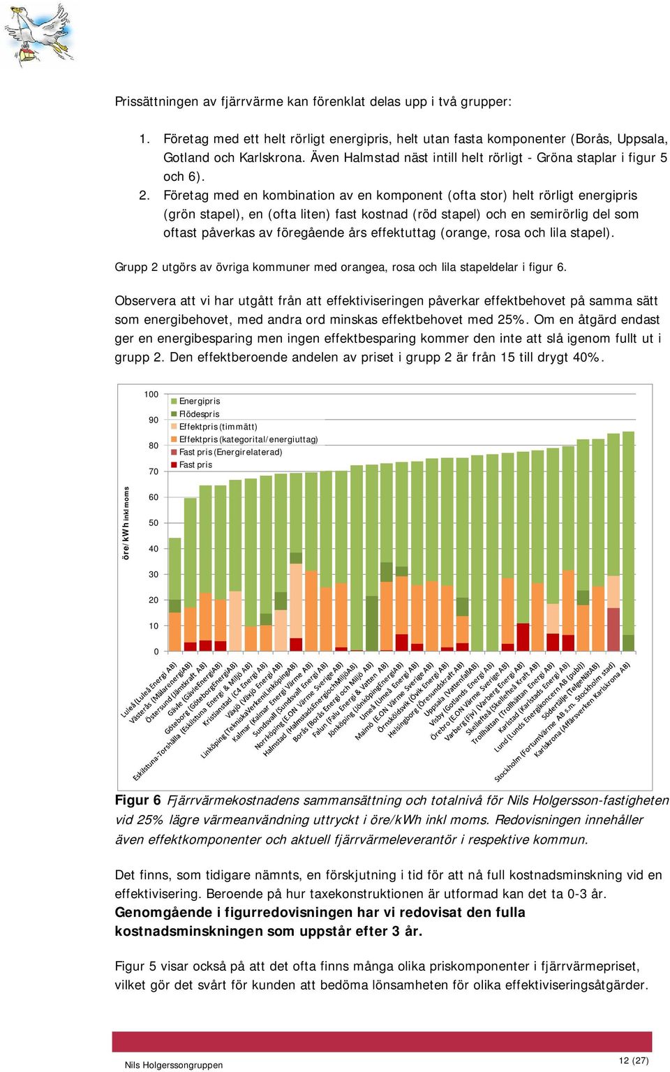 Företag med en kombination av en komponent (ofta stor) helt rörligt energipris (grön stapel), en (ofta liten) fast kostnad (röd stapel) och en semirörlig del som oftast påverkas av föregående års