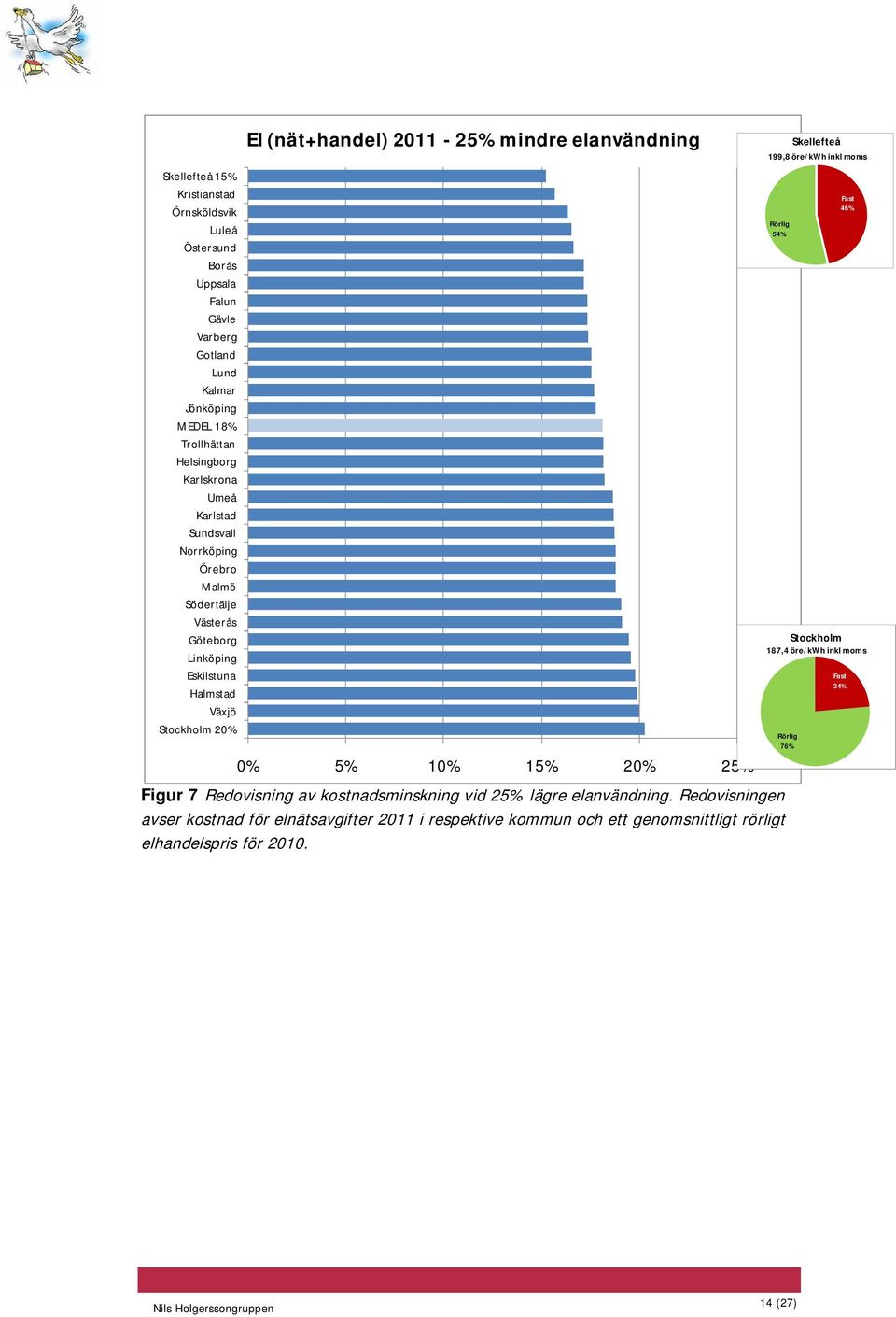 elanvändning 0% 5% 10% 15% 20% 25% Skellefteå 199,8 öre/kwh inkl moms Rörlig 54% Fast 46% Stockholm 187,4 öre/kwh inkl moms Rörlig 76% Fast 24% Figur 7 Redovisning av