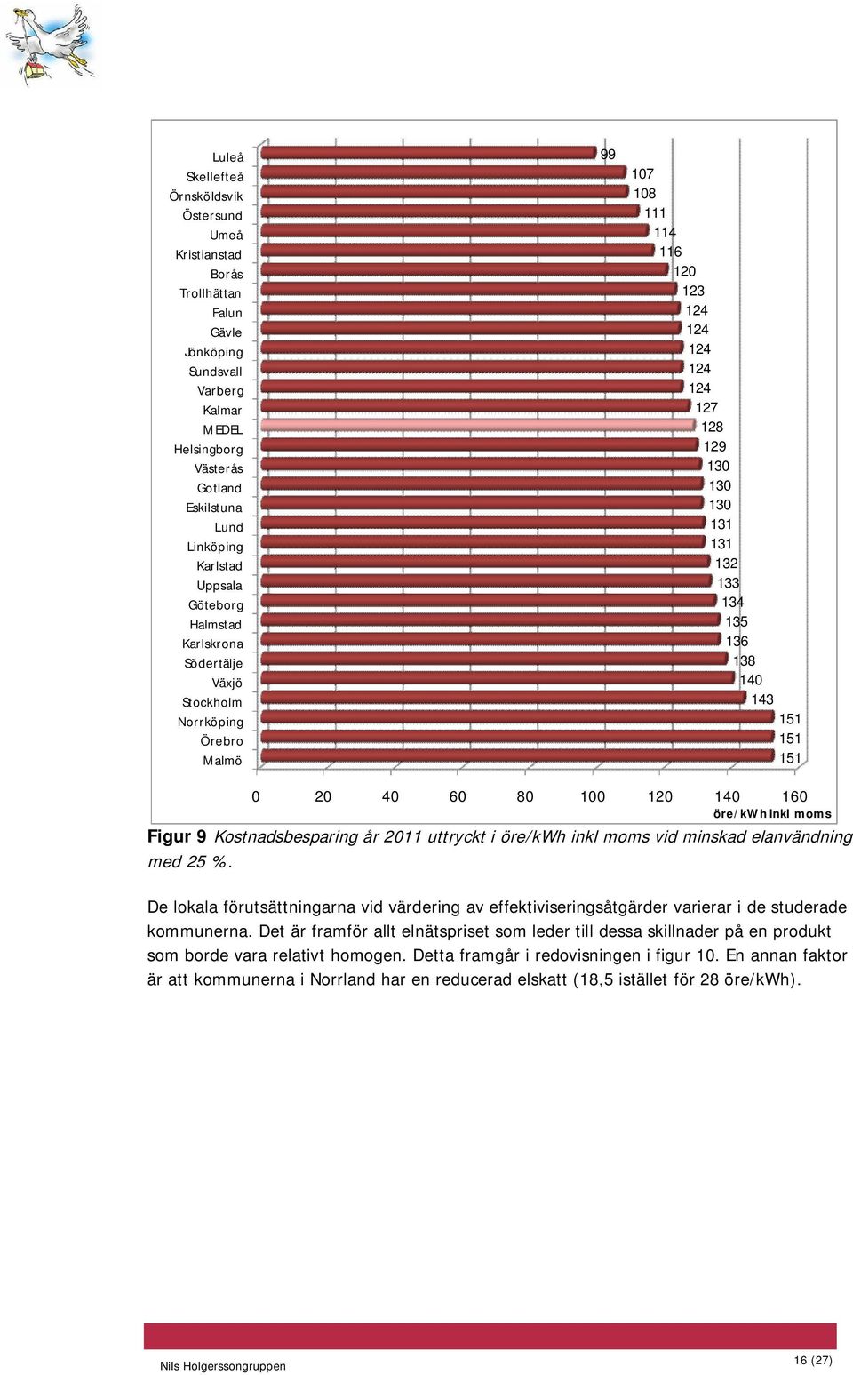143 151 151 151 0 20 40 60 80 100 120 140 160 öre/kwh inkl moms Figur 9 Kostnadsbesparing år 2011 uttryckt i öre/kwh inkl moms vid minskad elanvändning med 25 %.