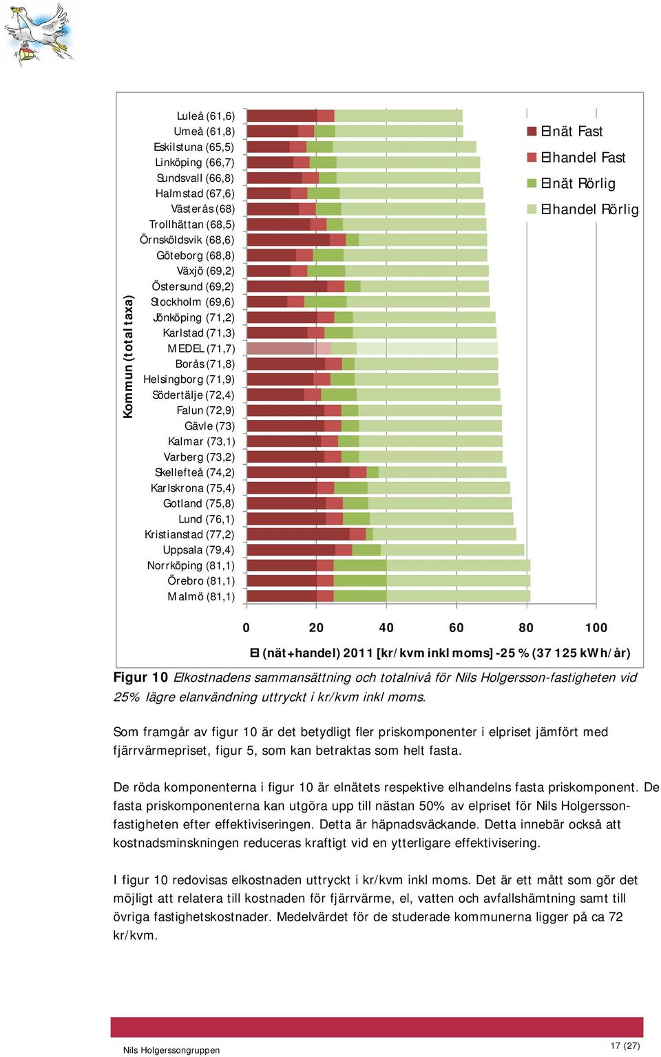 (74,2) Karlskrona (75,4) Gotland (75,8) Lund (76,1) Kristianstad (77,2) Uppsala (79,4) Norrköping (81,1) Örebro (81,1) Malmö (81,1) Elnät Fast Elhandel Fast Elnät Rörlig Elhandel Rörlig 0 20 40 60 80