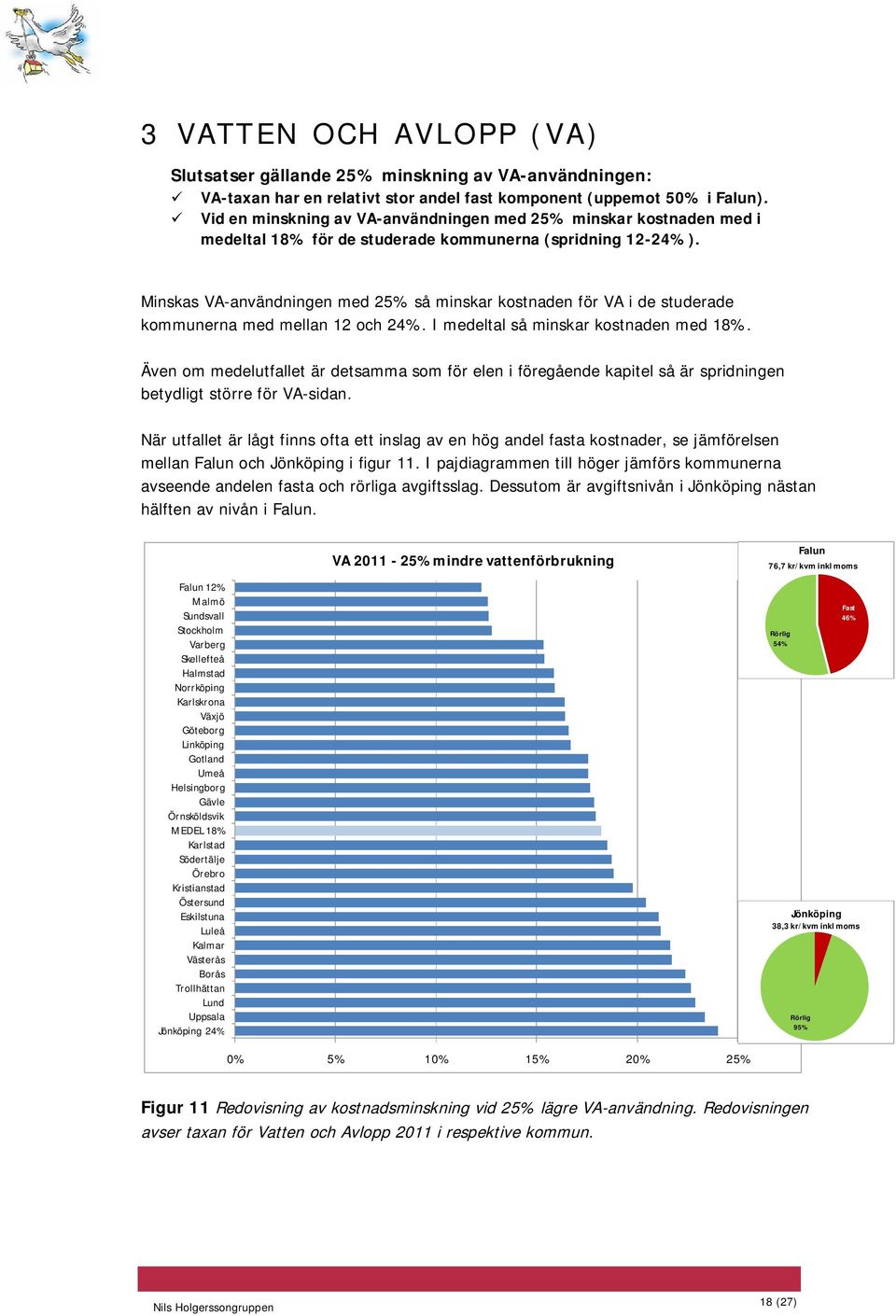 Minskas VA-användningen med 25% så minskar kostnaden för VA i de studerade kommunerna med mellan 12 och 24%. I medeltal så minskar kostnaden med 18%.