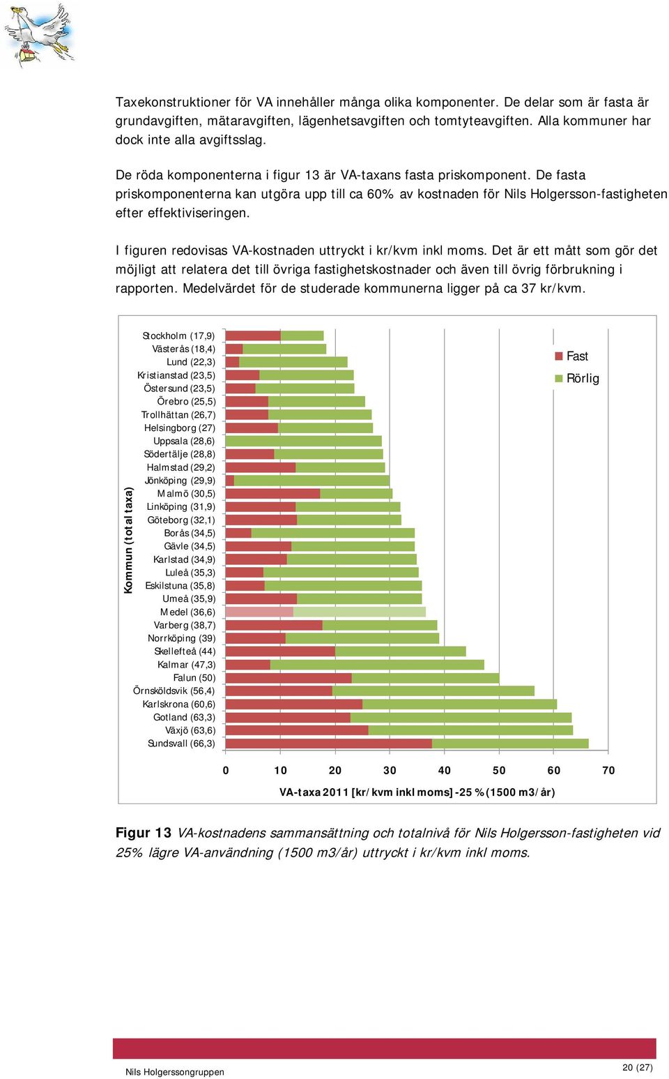 De fasta priskomponenterna kan utgöra upp till ca 60% av kostnaden för Nils Holgersson-fastigheten efter effektiviseringen. I figuren redovisas VA-kostnaden uttryckt i kr/kvm inkl moms.