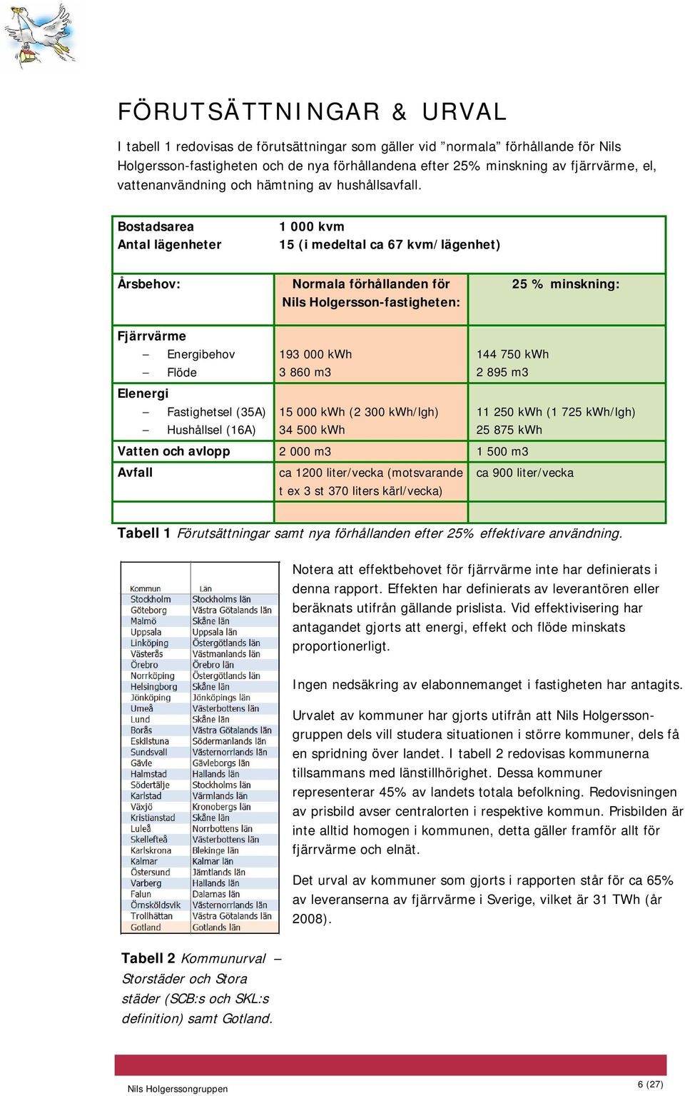 Bostadsarea Antal lägenheter 1 000 kvm 15 (i medeltal ca 67 kvm/lägenhet) Årsbehov: Normala förhållanden för Nils Holgersson-fastigheten: 25 % minskning: Fjärrvärme Energibehov Flöde Elenergi