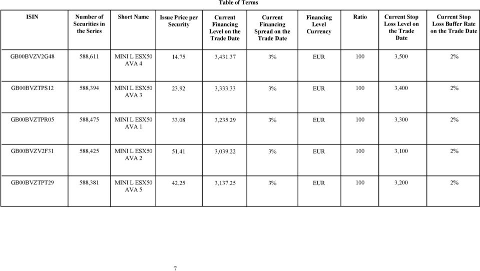 75 3,431.37 3% EUR 100 3,500 2% AVA 4 GB00BVZTPS12 588,394 MINI L ESX50 23.92 3,333.33 3% EUR 100 3,400 2% AVA 3 GB00BVZTPR05 588,475 MINI L ESX50 33.08 3,235.