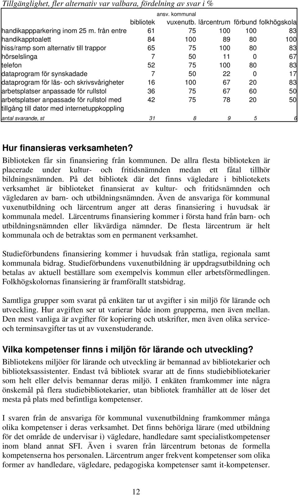 22 0 17 dataprogram för läs- och skrivsvårigheter 16 100 67 20 83 arbetsplatser anpassade för rullstol 36 75 67 60 50 arbetsplatser anpassade för rullstol med 42 75 78 20 50 tillgång till dator med