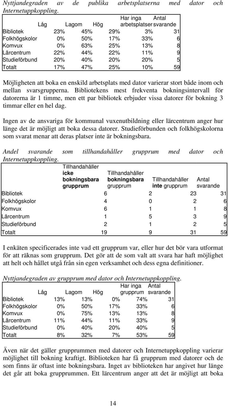 Totalt 17% 47% 25% 10% 59 Möjligheten att boka en enskild arbetsplats med dator varierar stort både inom och mellan svarsgrupperna.