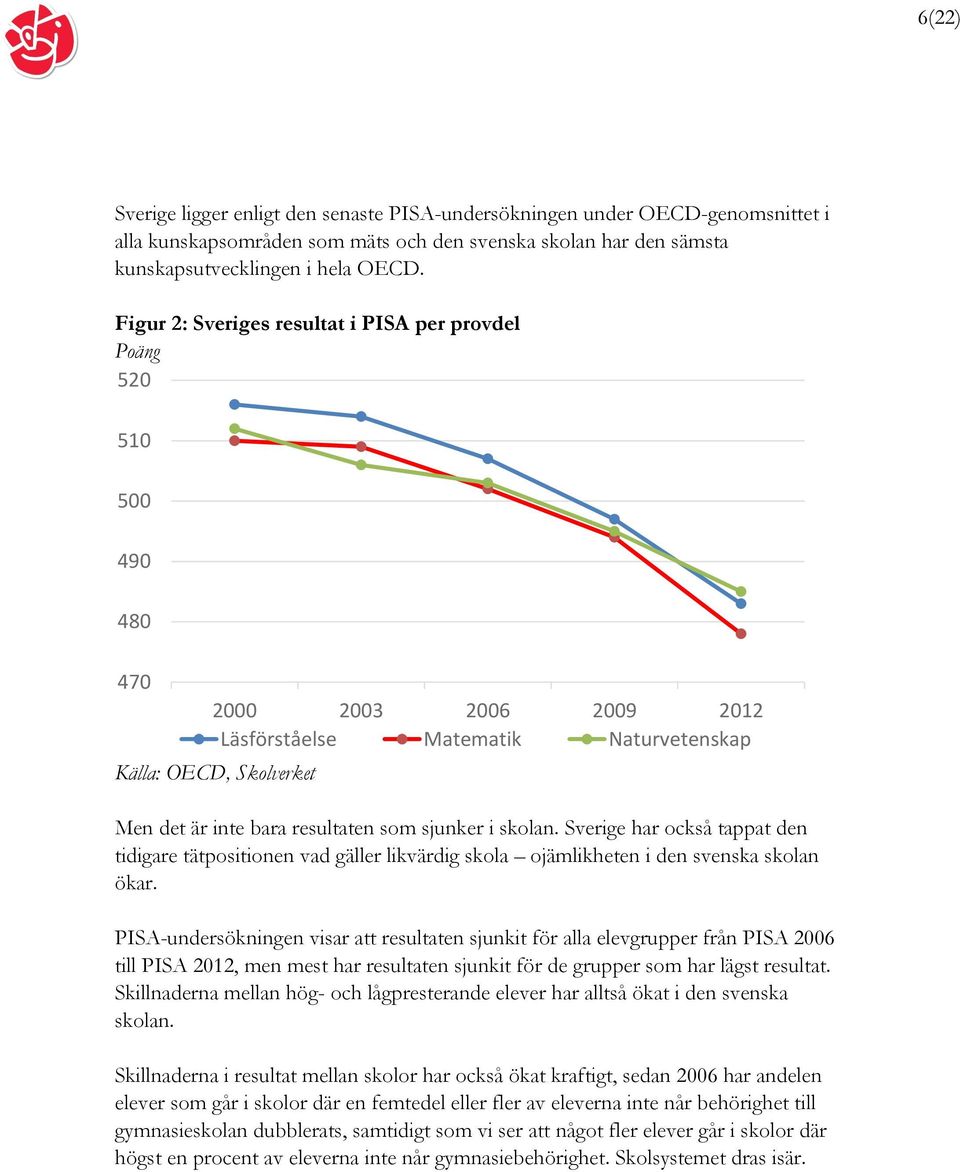 sjunker i skolan. Sverige har också tappat den tidigare tätpositionen vad gäller likvärdig skola ojämlikheten i den svenska skolan ökar.