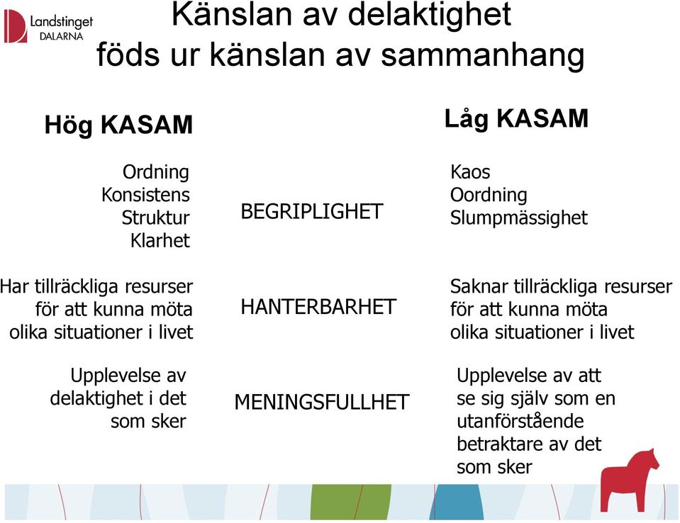 BEGRIPLIGHET HANTERBARHET MENINGSFULLHET Låg KASAM Kaos Oordning Slumpmässighet Saknar tillräckliga resurser