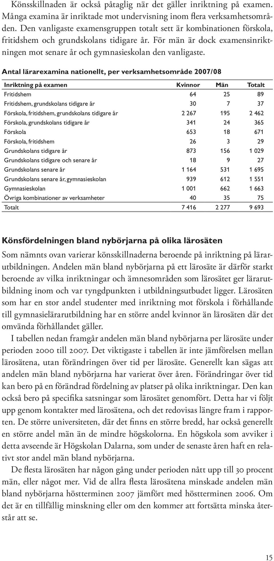 Antal lärarexamina nationellt, per verksamhetsområde 2007/08 Inriktning på examen Kvinnor Män Totalt Fritidshem 64 25 89 Fritidshem, grundskolans tidigare år 30 7 37 Förskola, fritidshem,