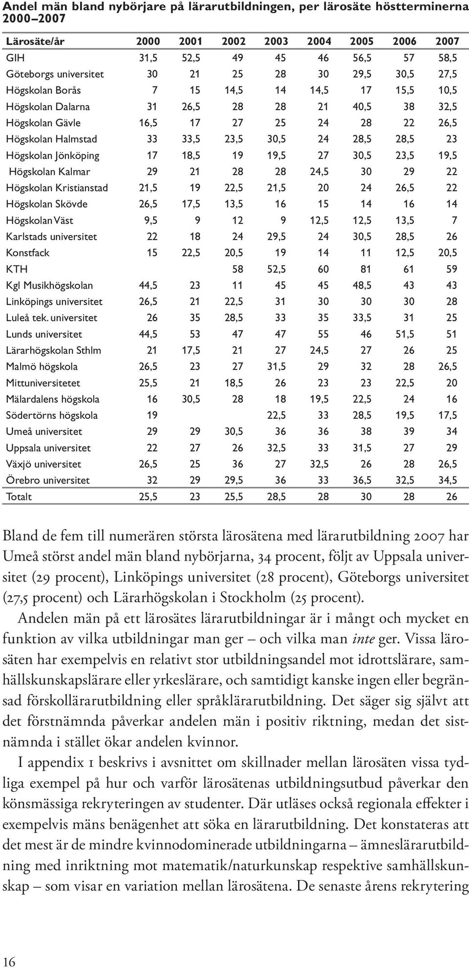 30,5 24 28,5 28,5 23 Högskolan Jönköping 17 18,5 19 19,5 27 30,5 23,5 19,5 Högskolan Kalmar 29 21 28 28 24,5 30 29 22 Högskolan Kristianstad 21,5 19 22,5 21,5 20 24 26,5 22 Högskolan Skövde 26,5 17,5