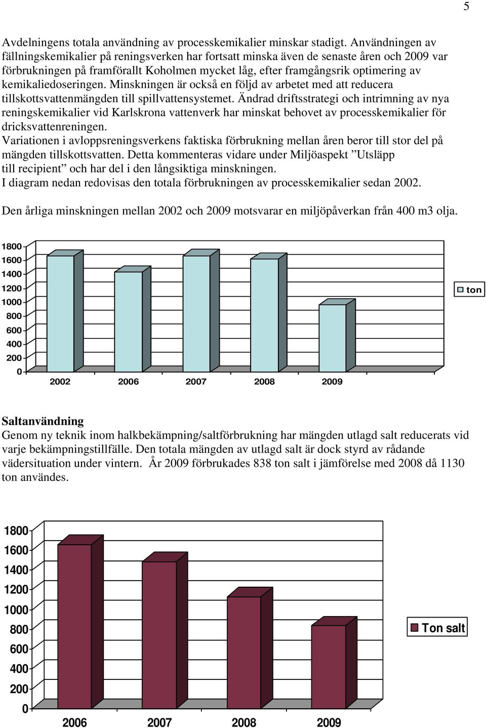 kemikaliedoseringen. Minskningen är också en följd av arbetet med att reducera tillskottsvattenmängden till spillvattensystemet.