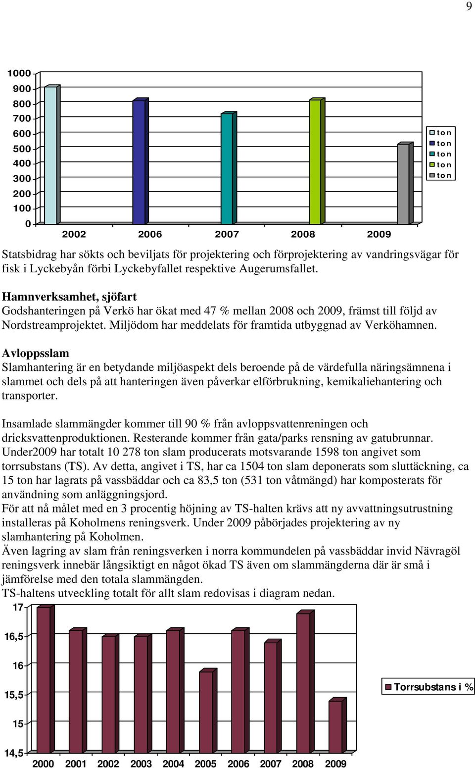 Avloppsslam Slamhantering är en betydande miljöaspekt dels beroende på de värdefulla näringsämnena i slammet och dels på att hanteringen även påverkar elförbrukning, kemikaliehantering och