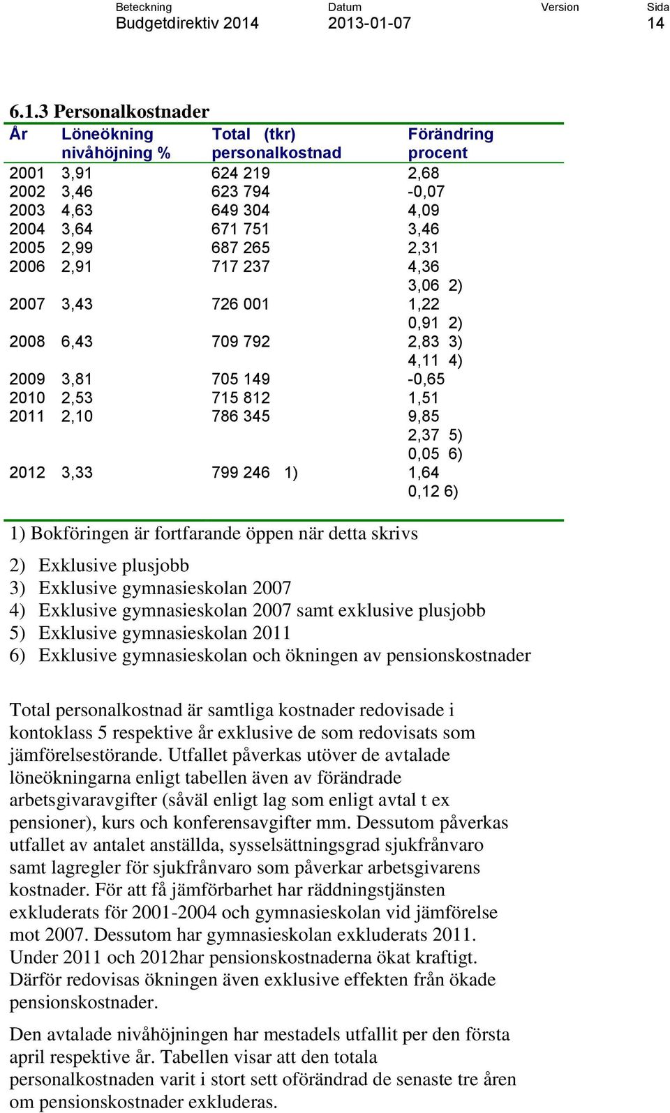 2012 3,33 799 246 1) 1,64 0,12 6) 1) Bokföringen är fortfarande öppen när detta skrivs 2) Exklusive plusjobb 3) Exklusive gymnasieskolan 2007 4) Exklusive gymnasieskolan 2007 samt exklusive plusjobb