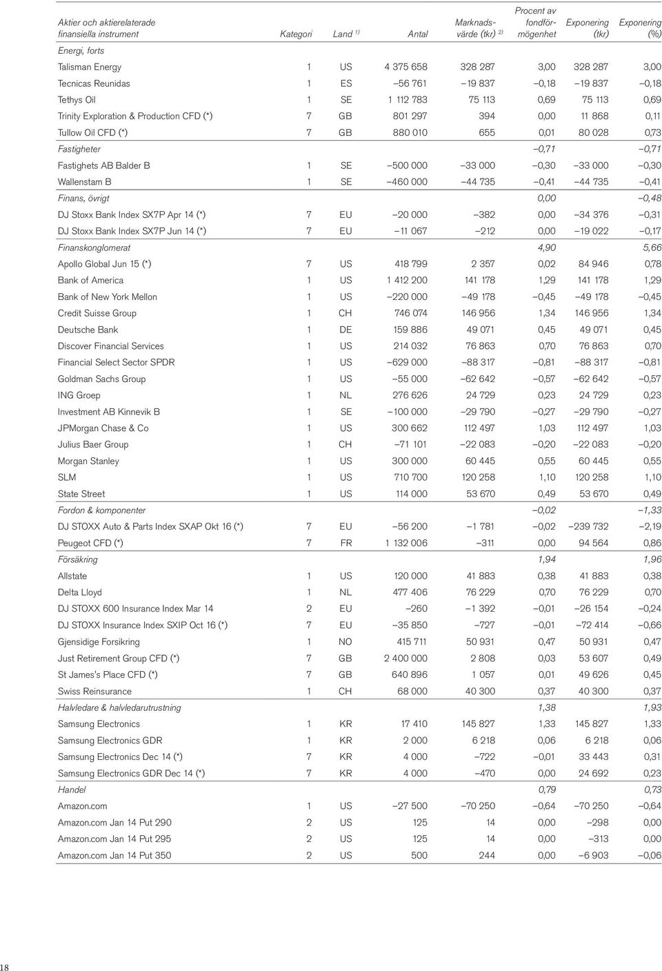 0,11 Tullow Oil CFD (*) 7 GB 880 010 655 0,01 80 028 0,73 Fastigheter 0,71 0,71 Fastighets AB Balder B 1 SE 500 000 33 000 0,30 33 000 0,30 Wallenstam B 1 SE 460 000 44 735 0,41 44 735 0,41 Finans,