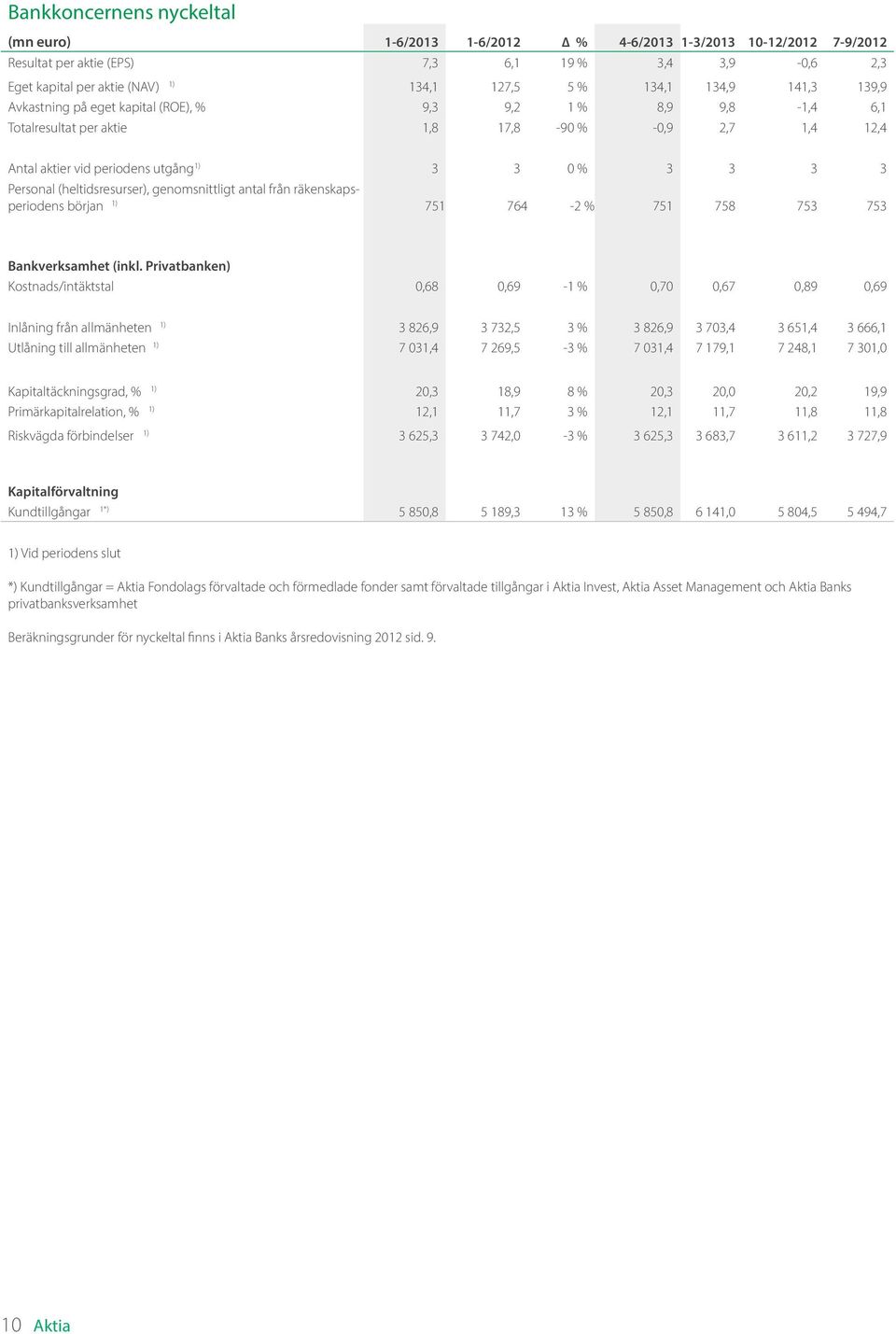 Personal (heltidsresurser), genomsnittligt antal från räkenskapsperiodens början 1) 751 764-2 % 751 758 753 753 Bankverksamhet (inkl.